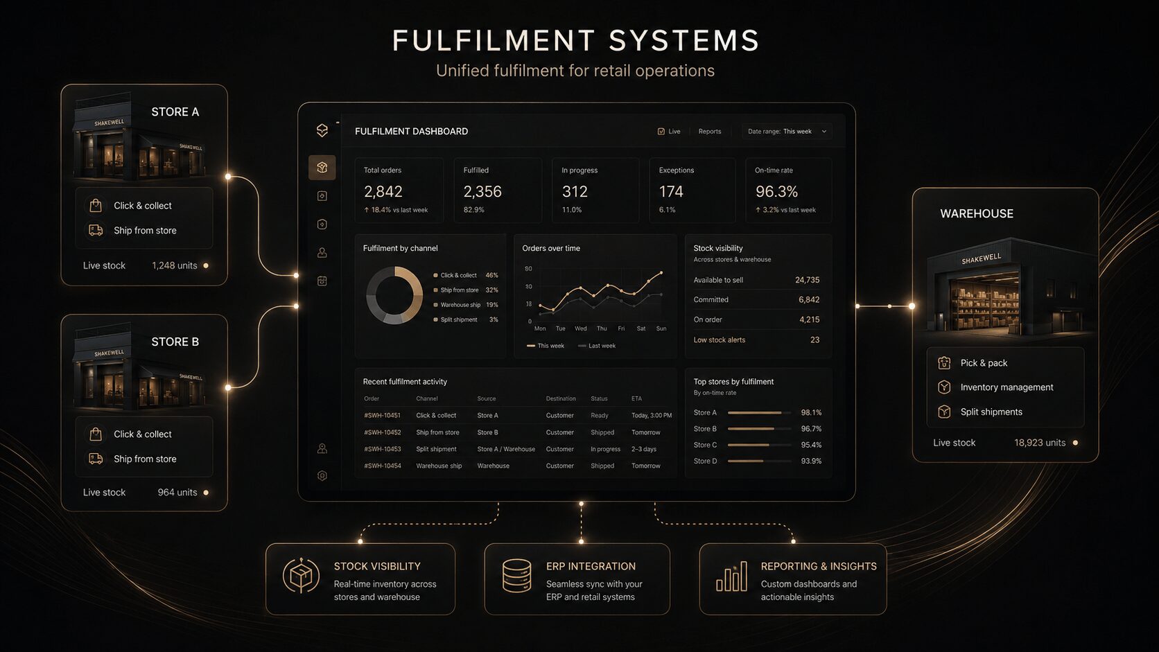 Fulfilment systems